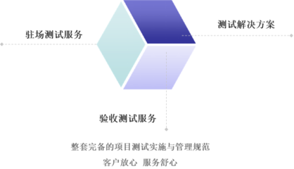 構(gòu)建完備的項(xiàng)目測試實(shí)施與管理規(guī)范——客戶放心、服務(wù)舒心的軟件測試服務(wù)